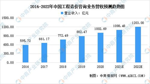 2022年中國工程造價咨詢行業市場現狀預測分析 發展韌性強大，工程造價咨詢業務前景可期